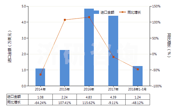 2014-2018年3月中國水硬石灰(HS25223000)進口總額及增速統(tǒng)計